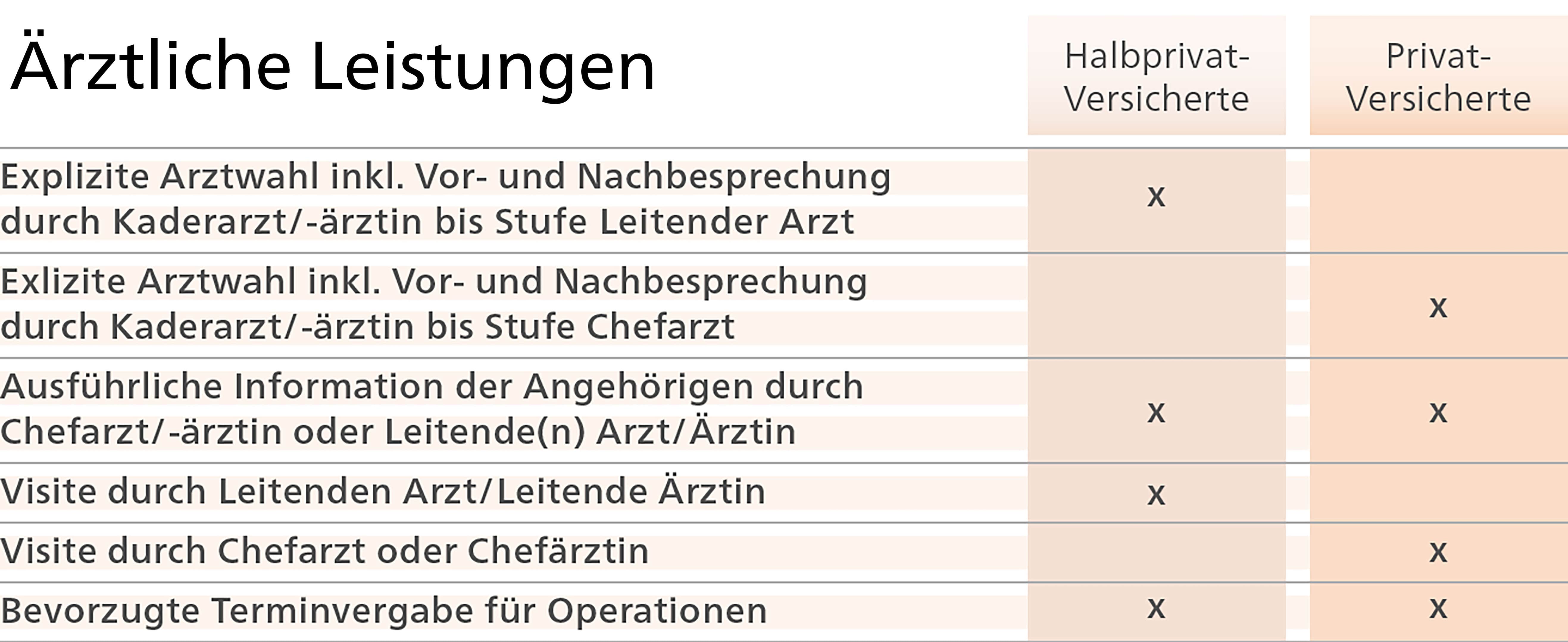 Zusatzversicherte Tabelle Aerztl Leistungen Min
