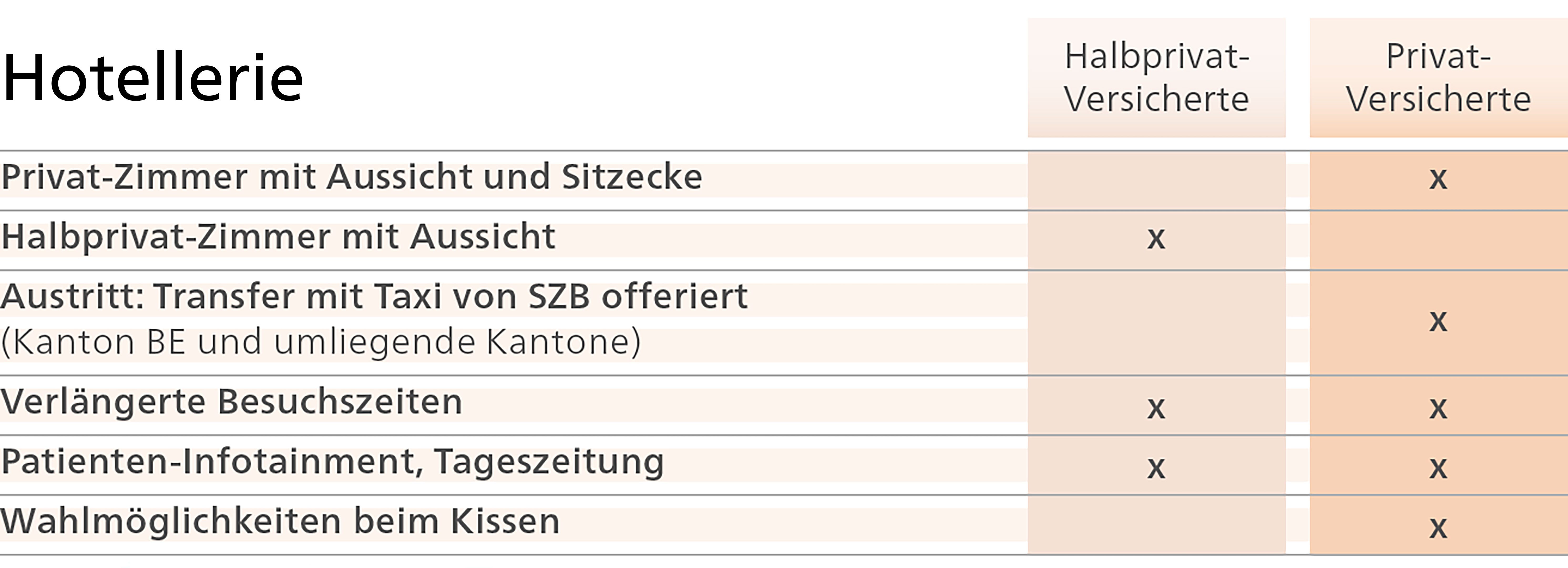 Zusatzversicherte Tabelle Hotellerie Min