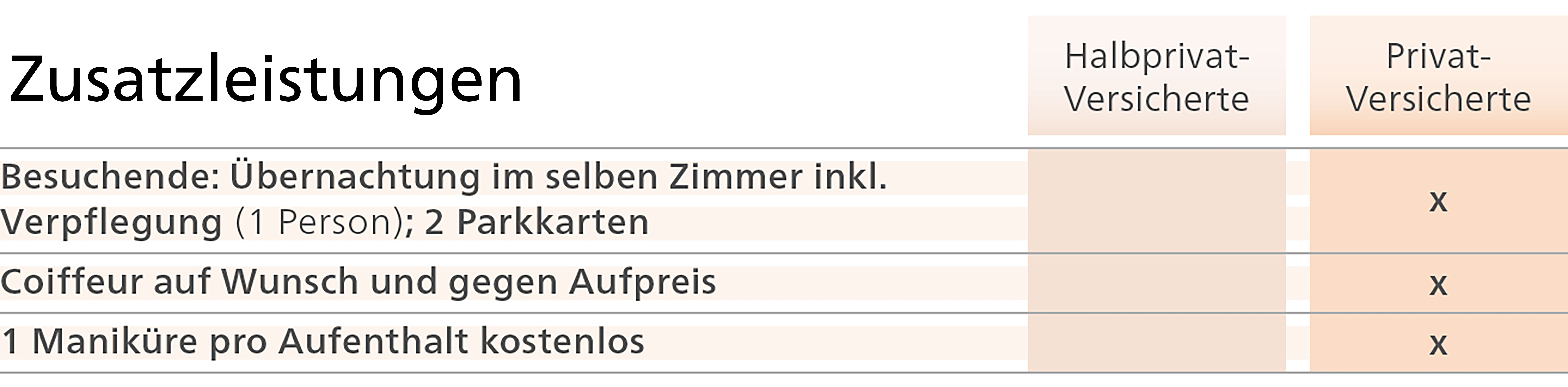 Zusatzversicherte Tabelle Zusatzleistungen Min