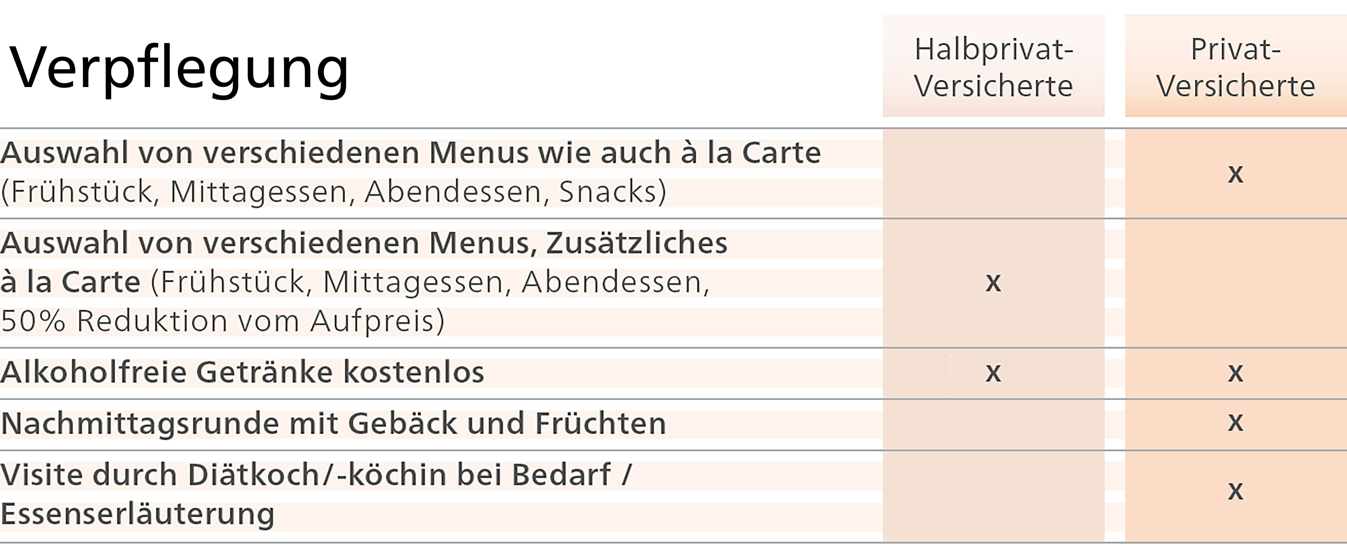 Zusatzversicherte Tabelle Verpflegung Min